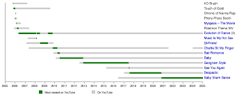 The Most Viewed Music Videos On Youtube Top 100 All Time Youtube gambar png