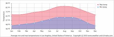 San diego average weather by month: Climate And Average Monthly Weather In La Mesa California United States Of America