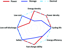 A Paradigm Of Storage Batteries Energy Environmental