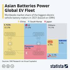 asian batteries power global ev fleet