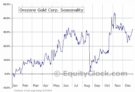 Orezone Gold Corp Tsxv Ore V Seasonal Chart Equity Clock