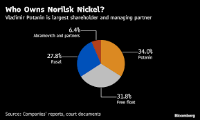 Sanctions Relief For Deripaskas Rusal Cheers Rival Tycoon