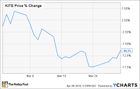 Why Kite Pharma Inc Stock Dwindled 10 In March The