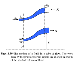 Bernoulli S Equation Class 11 Physics