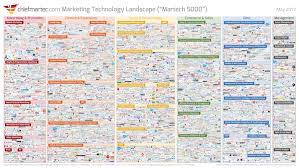 Marketing Technology Landscape Supergraphic 2017 Martech