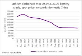 Lithium Producer Share Prices Still Under Pressure But