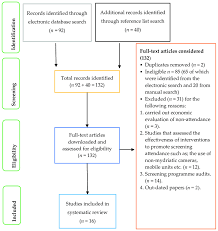 Flow Chart Showing The Article Selection Process Download