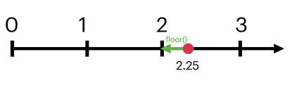 math floor function in python