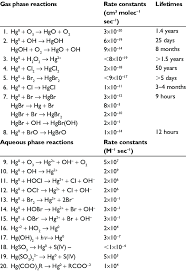 reactions of mercury relevant to the