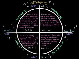 Houses In Astrology Madison Louise Medium