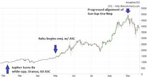 Bitcoin Retreats From Record Highs Modern Vedic Astrology
