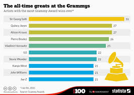 The Artists With The Most Grammy Wins Ever Indy100