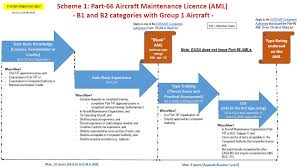 How To Get An Easa Part 66 Licence Easa