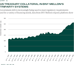 Treasury Collateral Balances Soar Finadium