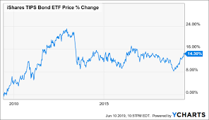 Tip A Defensive Etf To Include In Every Investment