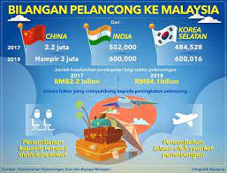 .menteri pelancongan, seni & budaya, ketibaan pelancong antarabangsa ke malaysia telah meningkat sebanyak +3.7% kepada 20,109,203 pelancong bagi tempoh januari hingga september 2019 berbanding 19,386,115 pelancong bagi tempoh yang sama pada tahun 2018. Sinar Harian Infografik Bilangan Pelancong Ke Malaysia Facebook