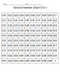Free Decimal Number Chart Counting By Hundredths Decimal