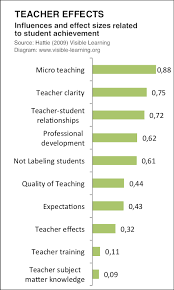 Hattie Ranking Teacher Effects Visible Learning
