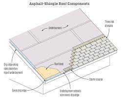 asphalt roof shingling basics jlc