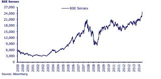 Chart It Took Sensex 11 Years To Go From 3 000 To 24 000