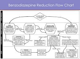Benzodiazepine And Similarly Acting Substances Reduction