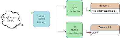 python logging a stroll through the