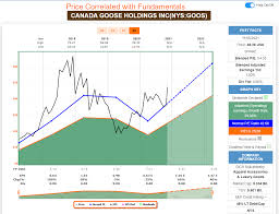 canada goose good stock if you believe