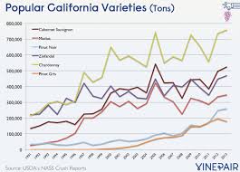 9 Charts That Tell The Story Of The Modern California Wine