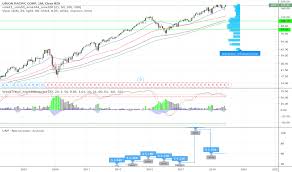 Unp Stock Price And Chart Nyse Unp Tradingview