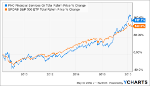 How Far Could Pnc Financial Fall The Pnc Financial