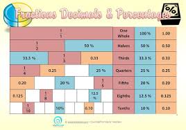 Free Classroom Poster Fractions Decimals Percentages