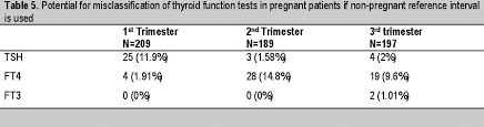 The reference range —also sometimes called the normal range. View Of Trimester Specific Reference Interval For Thyroid Function Tests In Pregnant Filipino Women Journal Of The Asean Federation Of Endocrine Societies