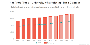 University Of Mississippi Costs Find Out The Net Price