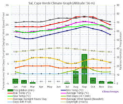 Climate Graph For Sal Cape Verde