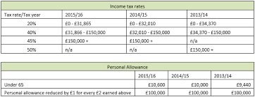April 05 2015 The End Of The 2014 15 Uk Tax Year