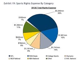 How Much Youre Paying For Sports You Dont Watch Per Sport