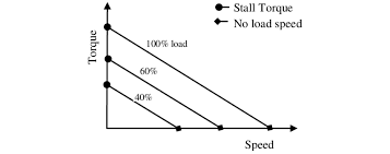 typical torque sd characteristics of