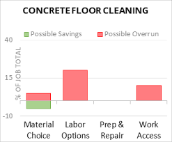 cost to clean concrete floor 2024