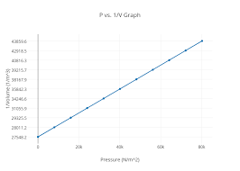 P Vs 1 V Graph Scatter Chart Made By Richardb1200 Plotly