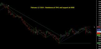 Nifty Trend
