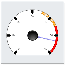 Gauge Chart And Dial Charts For Asp Net By Net Charting