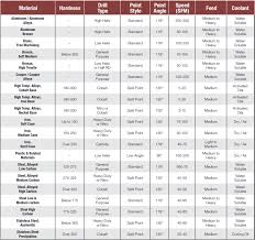 Sts Industrial Drill Nitro Technical Data