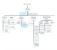 Project Management Hierarchy Chart Bluedasher Co