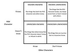 The knowns and unknowns framework. The Rumsfeldian Knowledge Matrix Ian Mchugh