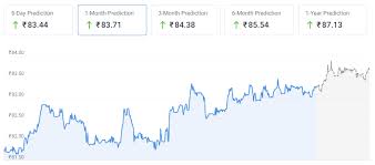 usd to inr forecast ai predicts 21 46