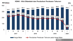 Kadar pengangguran di malaysia 2017 engage people malaysia. Malaysiakini Pengangguran Pasca Covid 19