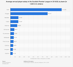 average scottish premiership salary by