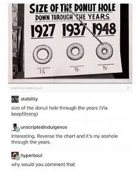 Size Of Taf Donut Hole Down Through The Years 1927 193 948 1