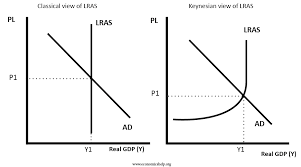 Keynesian Vs Classical Models And Policies Economics Help