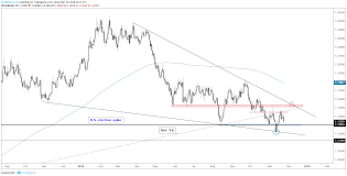 Eur Usd Weekly Technical Forecast Euros Trend Chart